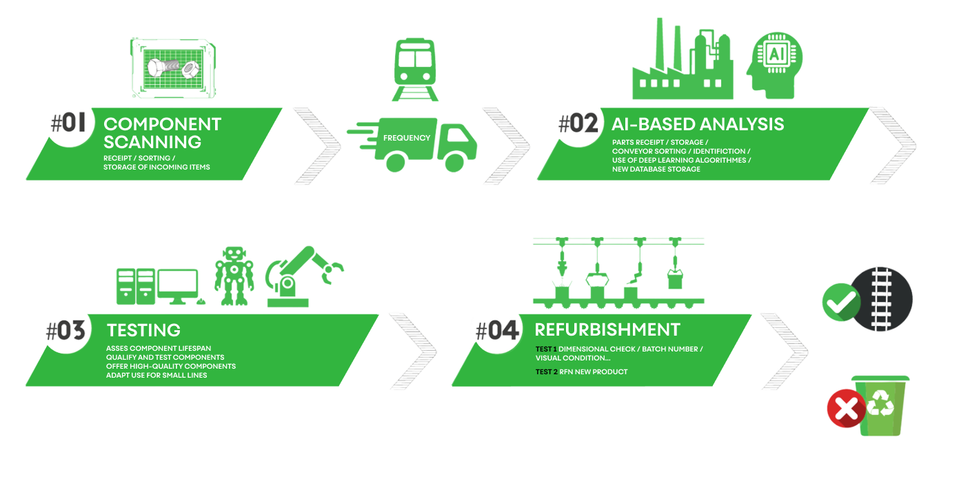 Schéma du processus Eco Track : scan des composants, analyse par intelligence artificielle, tests de qualification et réhabilitation ou recyclage des pièces ferroviaires